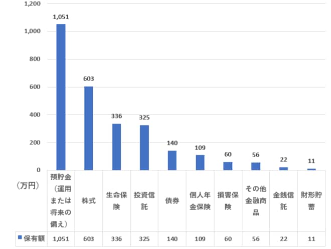 70代の金融商品（種類別）保有額ランキング（二人以上世帯）を表した図表