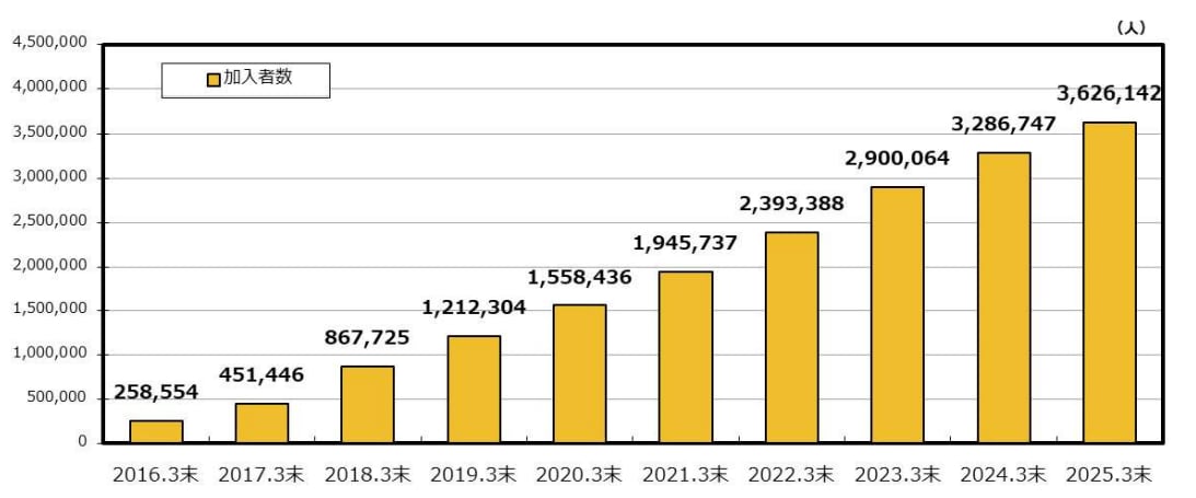 iDeCo加入者数を表した図表