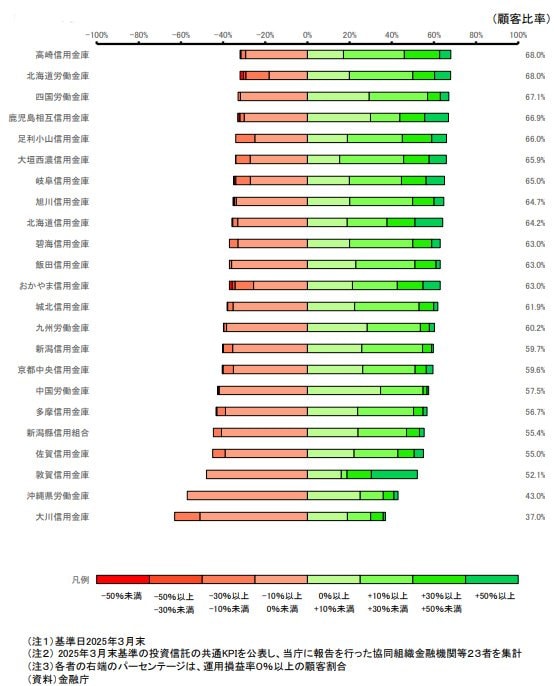 協同組織金融機関等(運用損益率プラス(0%以上)の顧客割合が高い順)