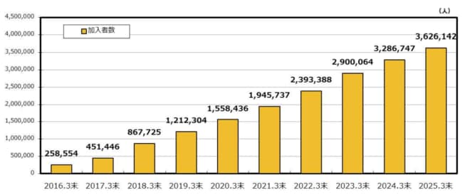 iDeCo加入者数を表した図表
