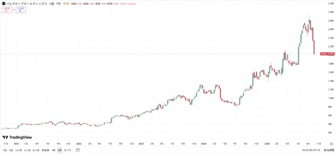 パルグループホールディングスの株価の動きをグラフで表した図表（過去5年間）