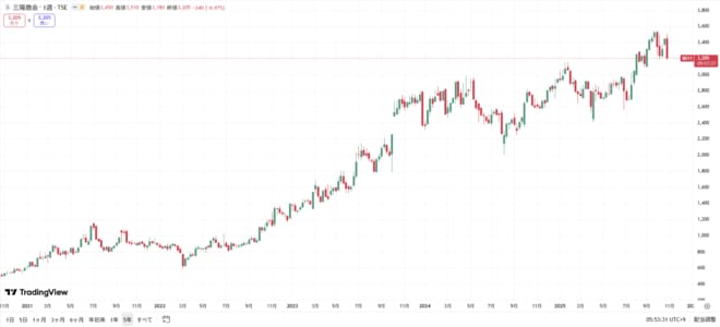 三陽商会の株価チャート(過去5年間)