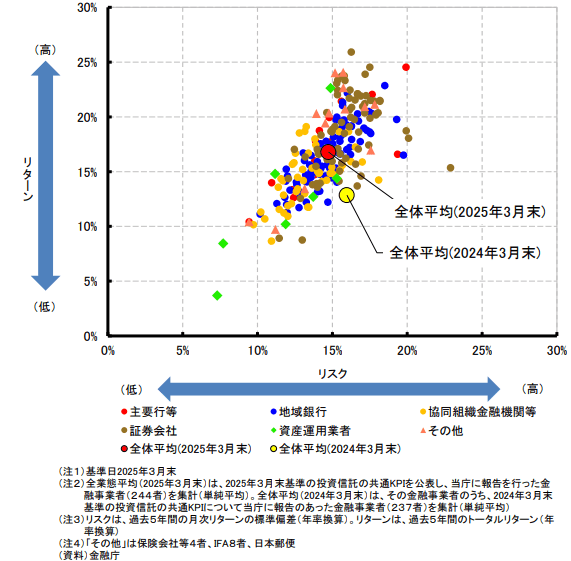 リスクとリターン（全公表事業者）