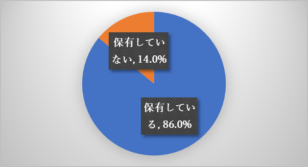 70代の金融資産の有無(総世帯)を表した図表