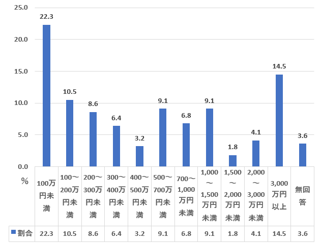 40代の金融資産保有額ランキング(単身世帯)を表した図表