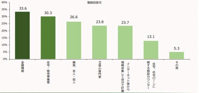 借入計画の主な相談先 （相談したい先）を表した図表
