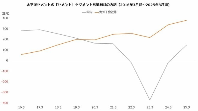 太平洋セメントの「セメント」セグメント営業利益の内訳（2016年3月期～2025年3月期）