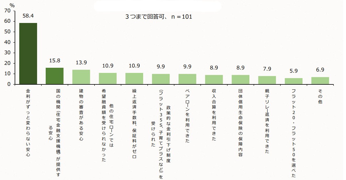 住宅ローンを選んだ理由（フラット35）調査結果を表した図表