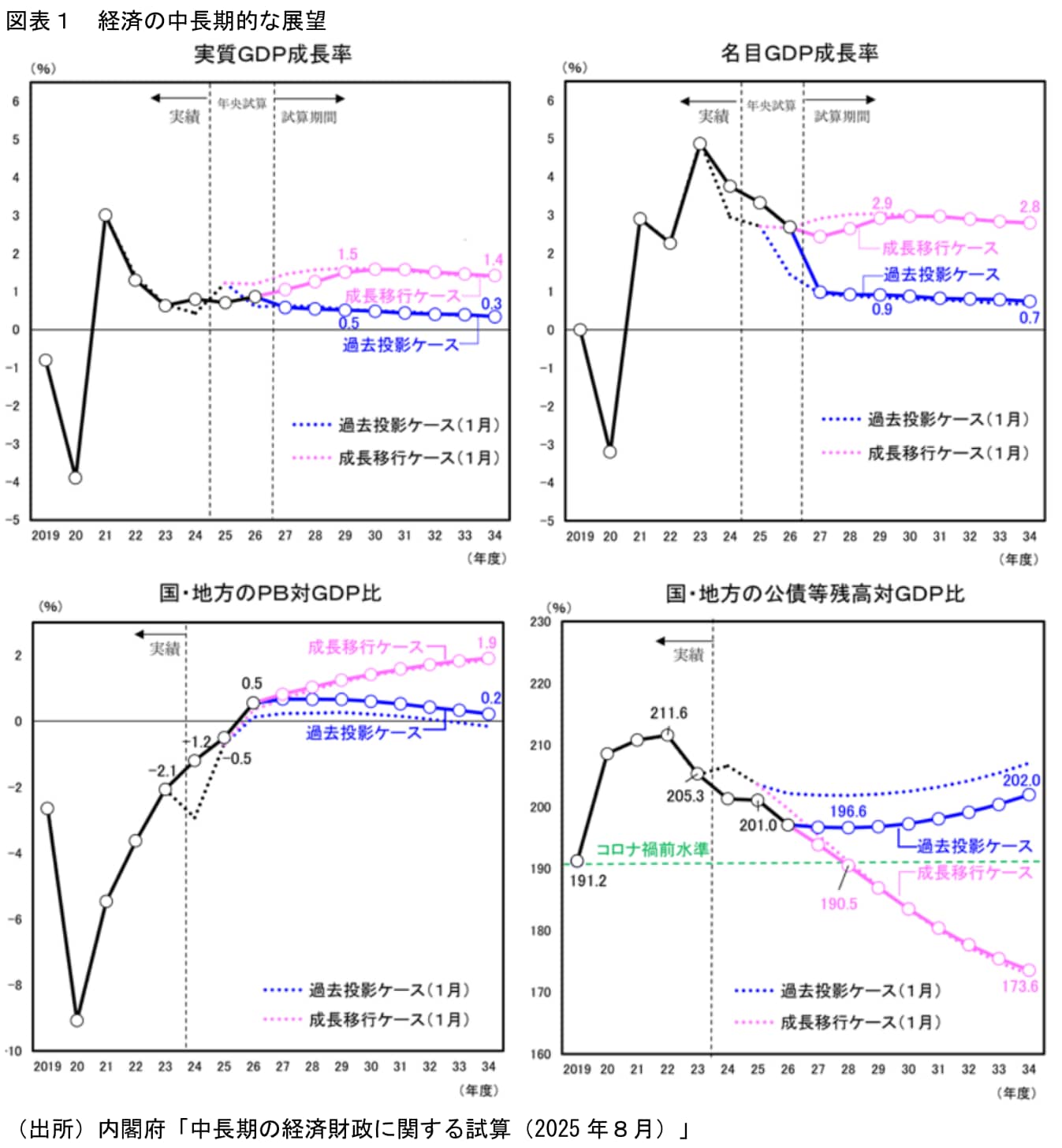 10年後の日本株はどうなる？】日経平均は最高21万円へ -  内閣府「中長期試算」3つのシナリオを専門家が分析（Finasee（フィナシー））｜ｄメニューニュース（NTTドコモ）
