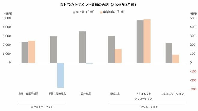 京セラのセグメント業績の内訳(2025年3月期)を表した図表
