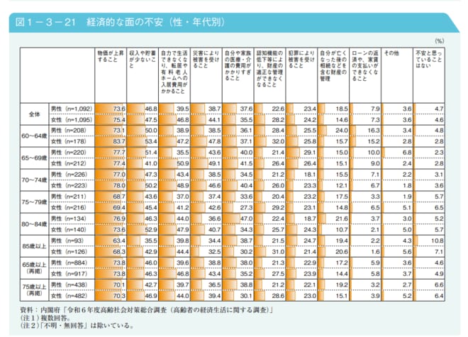 経済的な面の不安(性・年代別)を表した図表