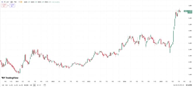 グンゼの株価の動きをグラフで表した図表(過去5年間)