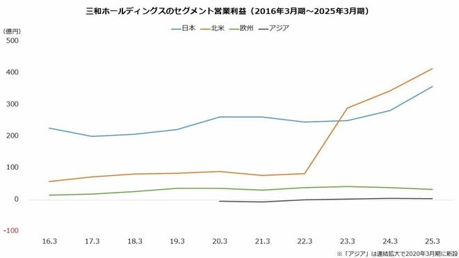 三和ホールディングスのセグメント営業利益(2016年3月期~2025年3月期)