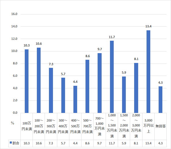 金融資産保有額（年収500万～750万円未満、二人以上世帯）を表した図表