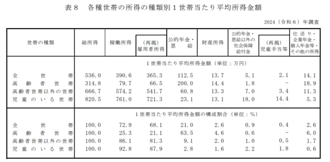 各種世帯の所得の種類別1世帯当たり平均所得金額を表した図表