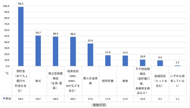 保有金融商品（年収1000万～1200万円未満、総世帯）を表した図表