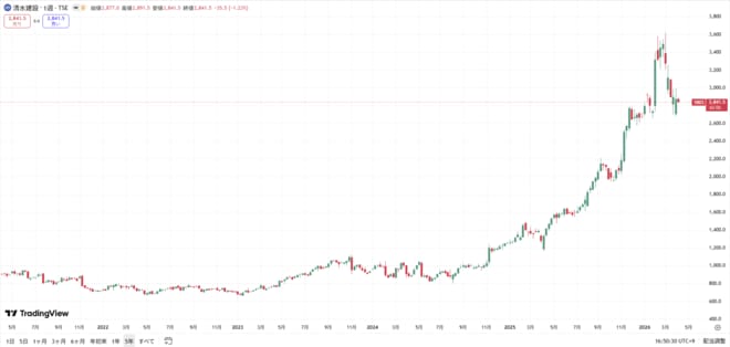 清水建設の株価の動きをグラフで表した図表(過去5年間)