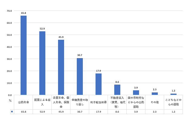 年収1000万～1200万円未満世帯_老後における生活資金源（二人以上世帯）を表した図表