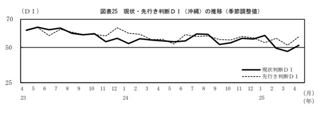 現状・先行き判断DI(沖縄)の推移(季節調整値)図表