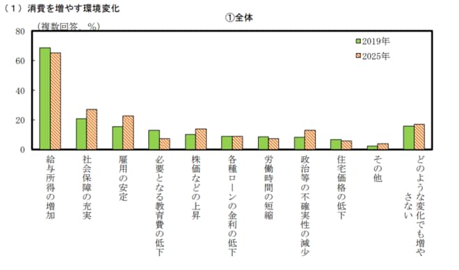 消費を増やす環境変化を表した図表